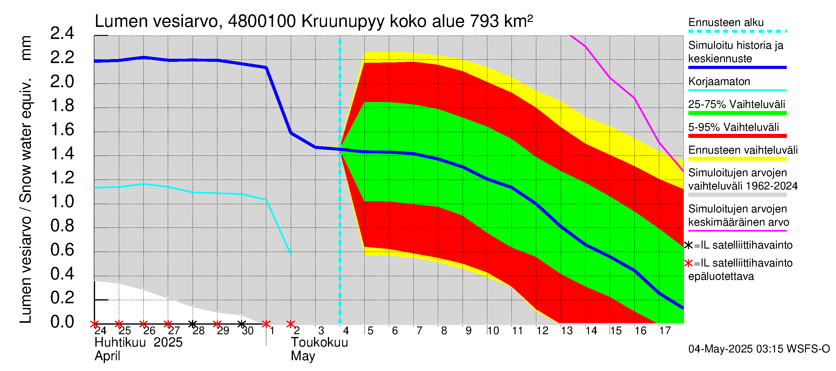 Kruunupyynjoen vesistöalue - Kruunupyy: Lumen vesiarvo