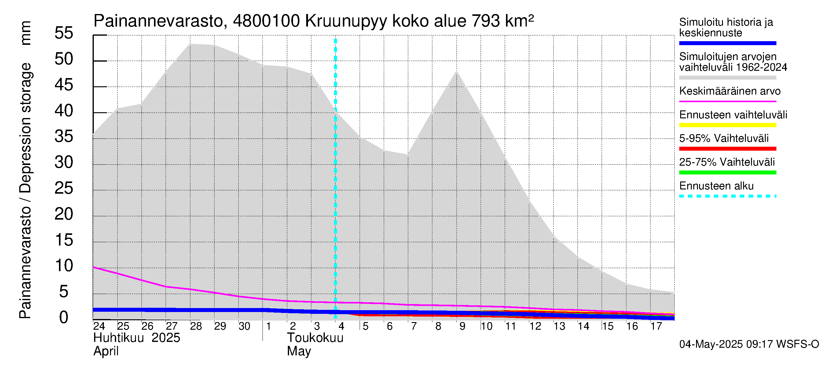 Kruunupyynjoen vesistöalue - Kruunupyy: Painannevarasto
