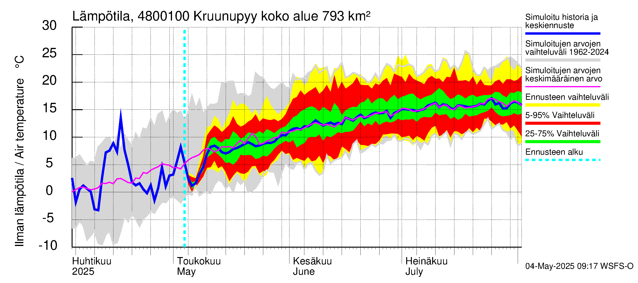 Kruunupyynjoen vesistöalue - Kruunupyy: Ilman lämpötila