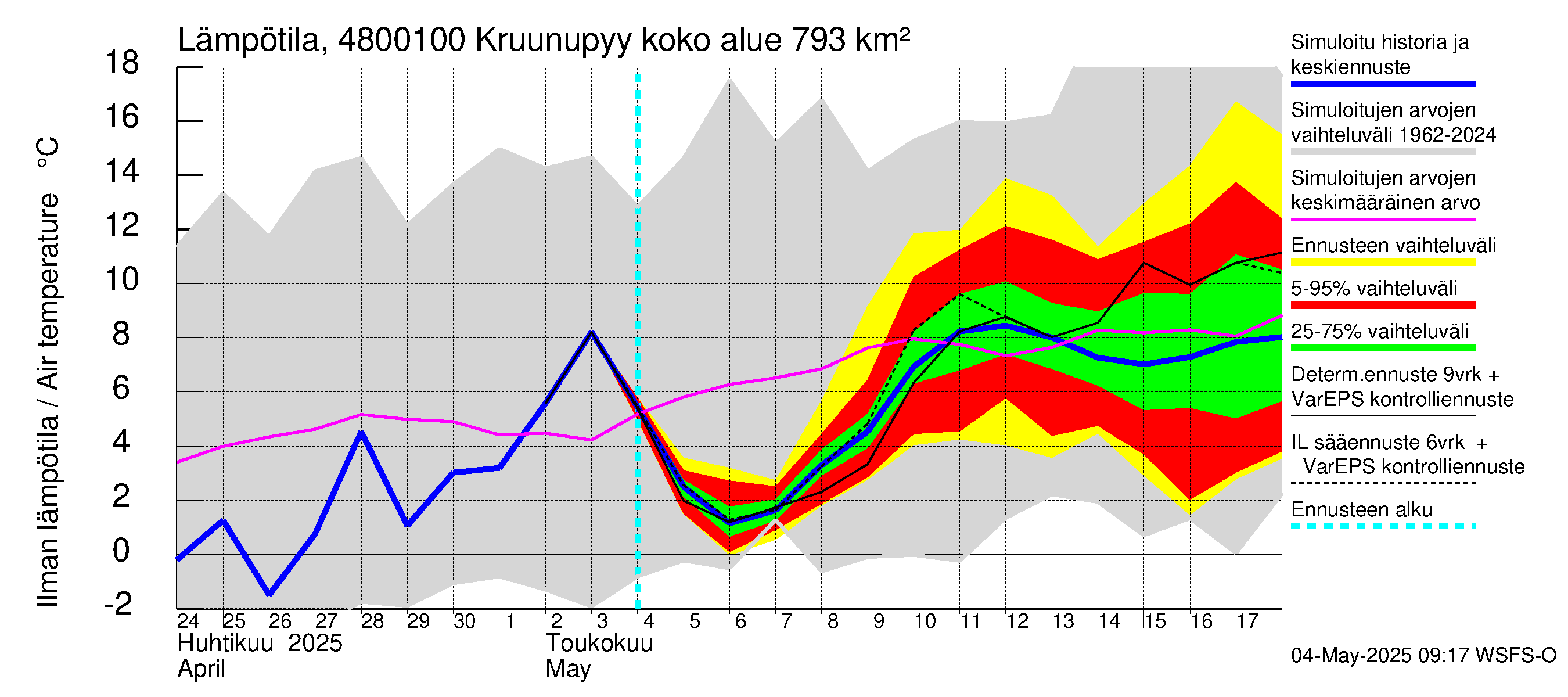 Kruunupyynjoen vesistöalue - Kruunupyy: Ilman lämpötila
