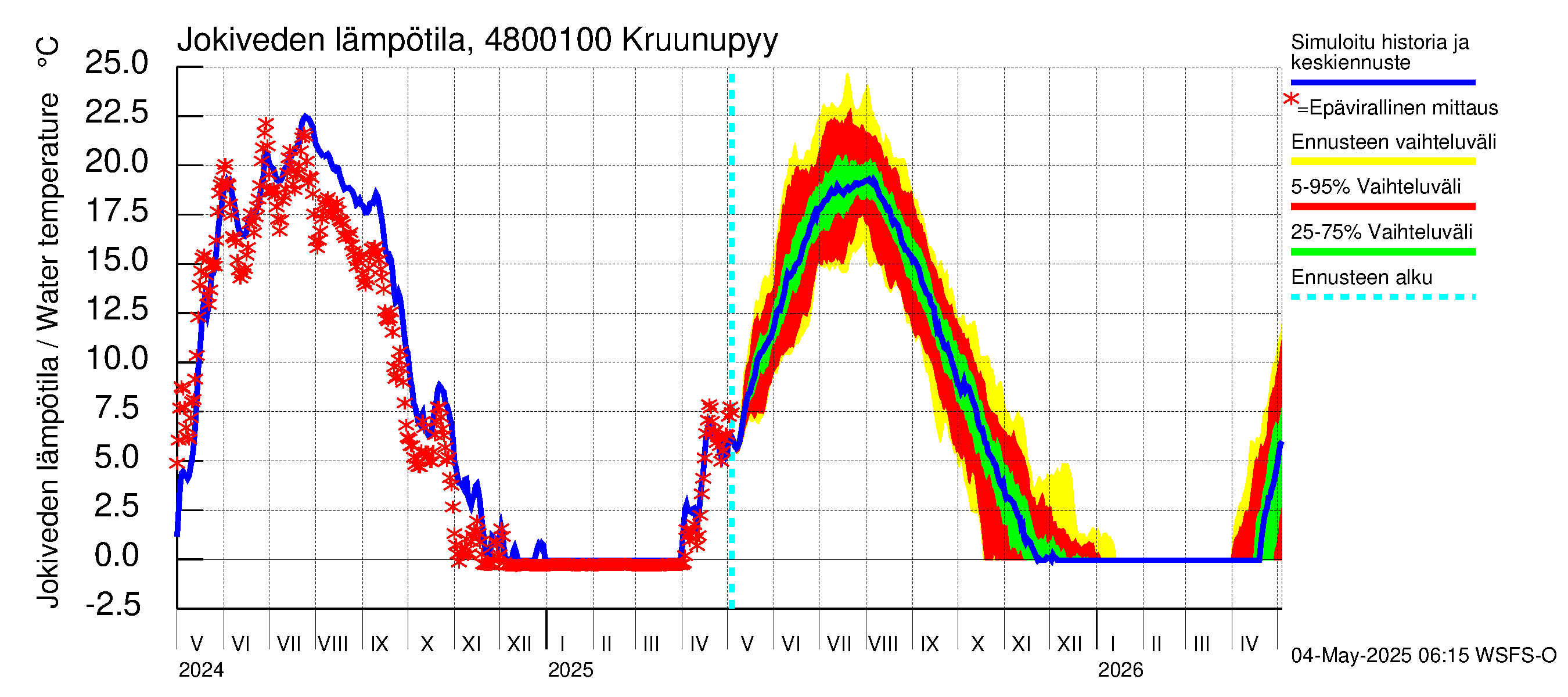 Kruunupyynjoen vesistöalue - Kruunupyy: Jokiveden lämpötila