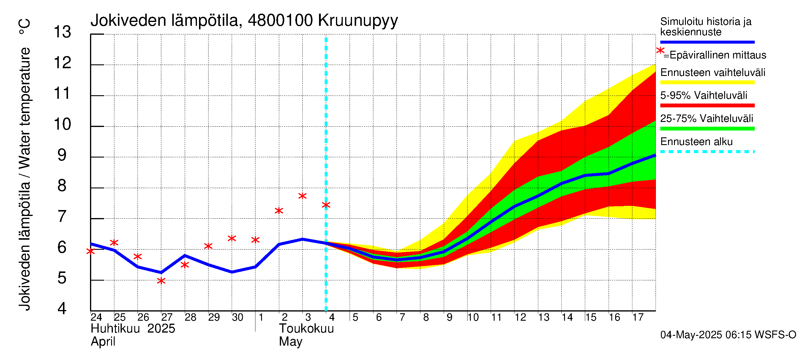 Kruunupyynjoen vesistöalue - Kruunupyy: Jokiveden lämpötila