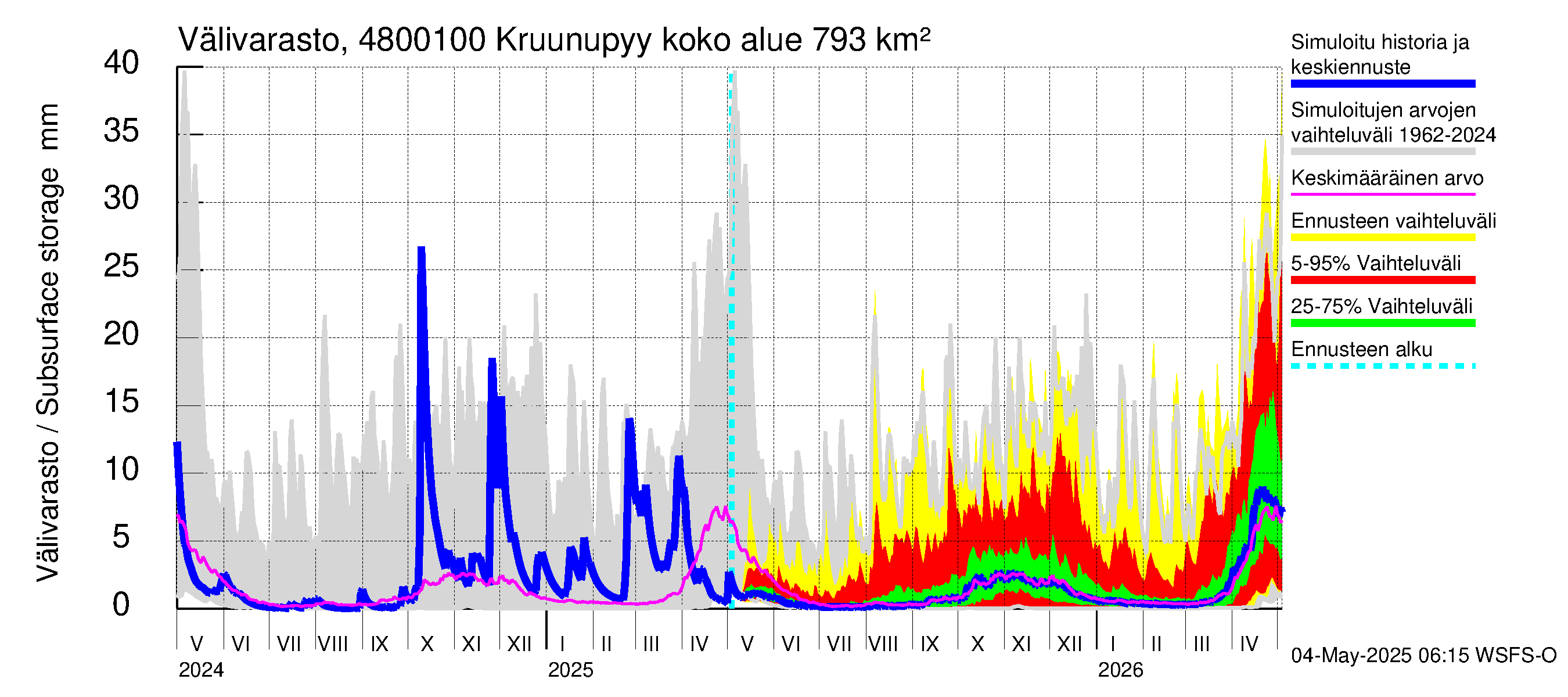 Kruunupyynjoen vesistöalue - Kruunupyy: Välivarasto