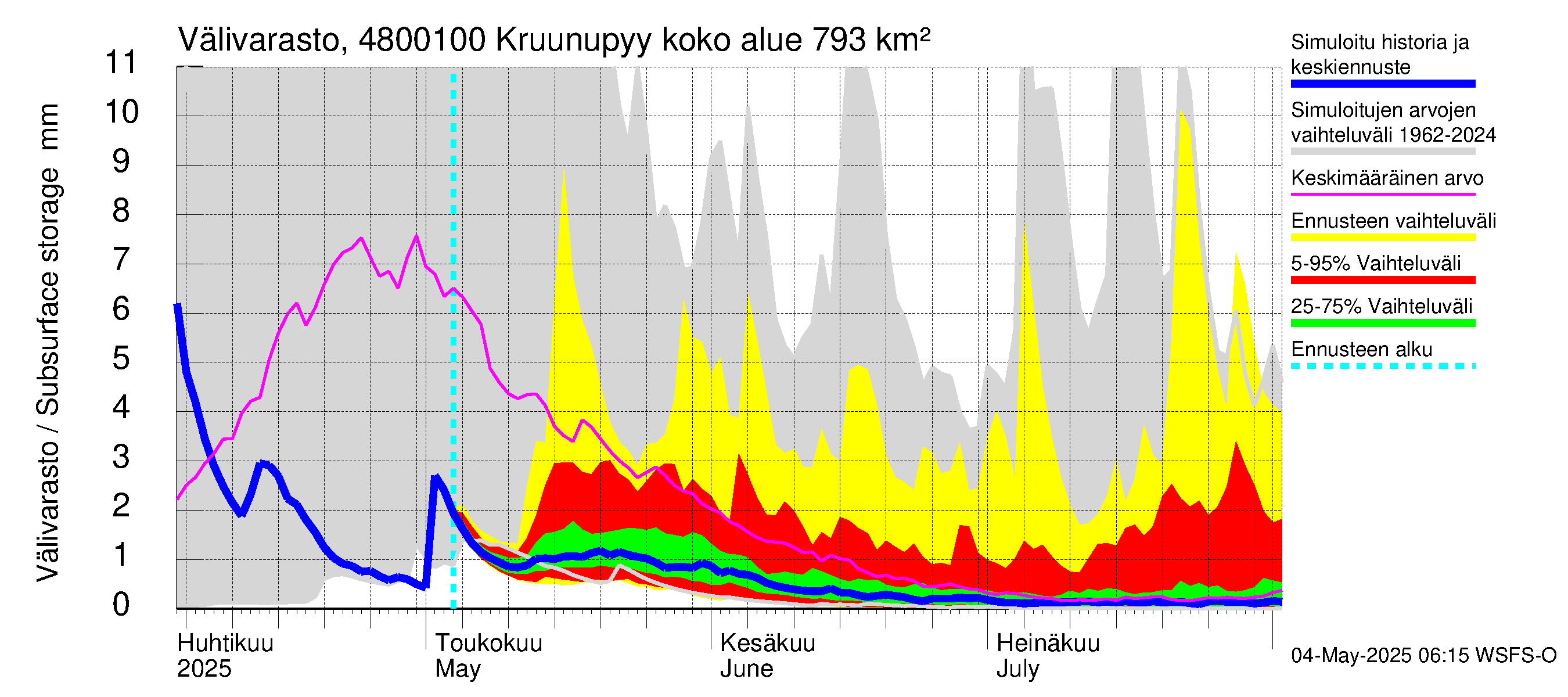 Kruunupyynjoen vesistöalue - Kruunupyy: Välivarasto