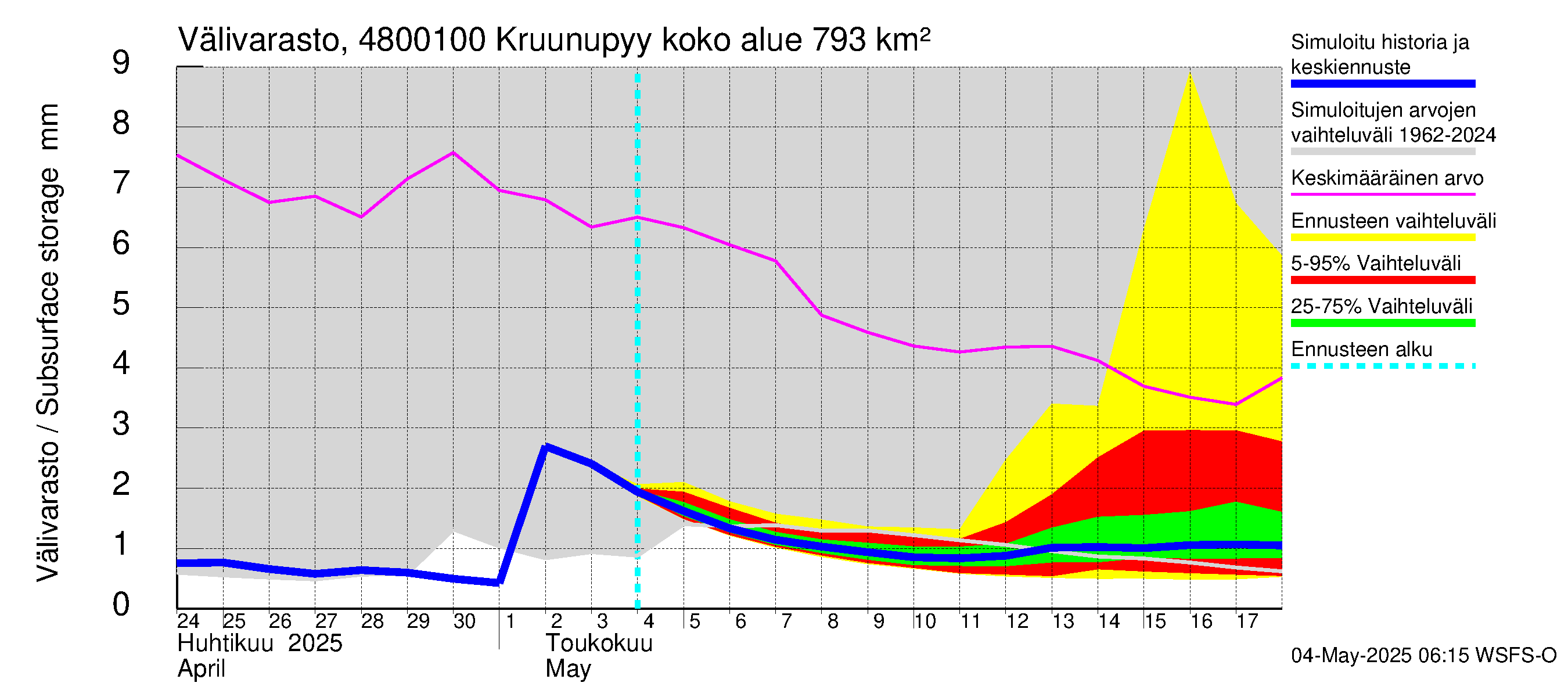 Kruunupyynjoen vesistöalue - Kruunupyy: Välivarasto