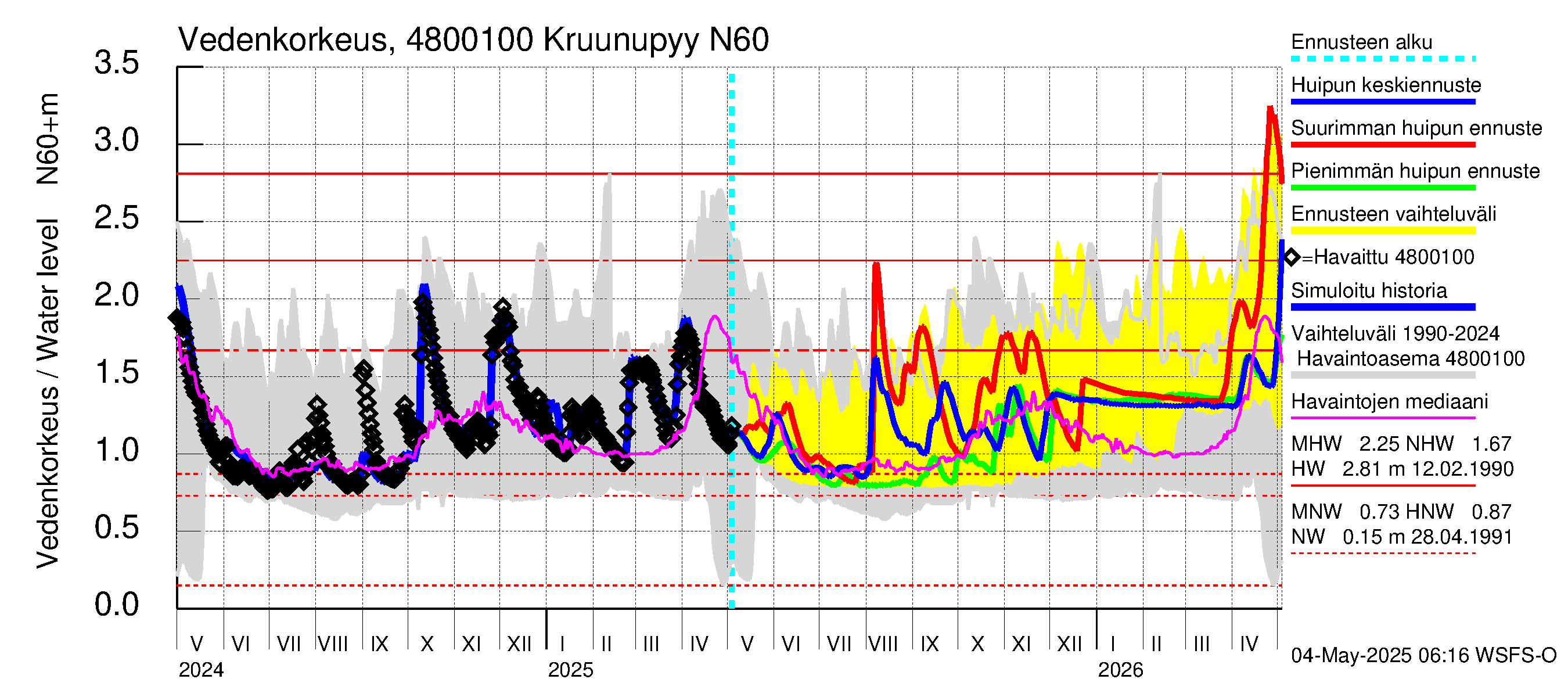 Kruunupyynjoen vesistöalue - Kruunupyy: Vedenkorkeus - huippujen keski- ja ääriennusteet