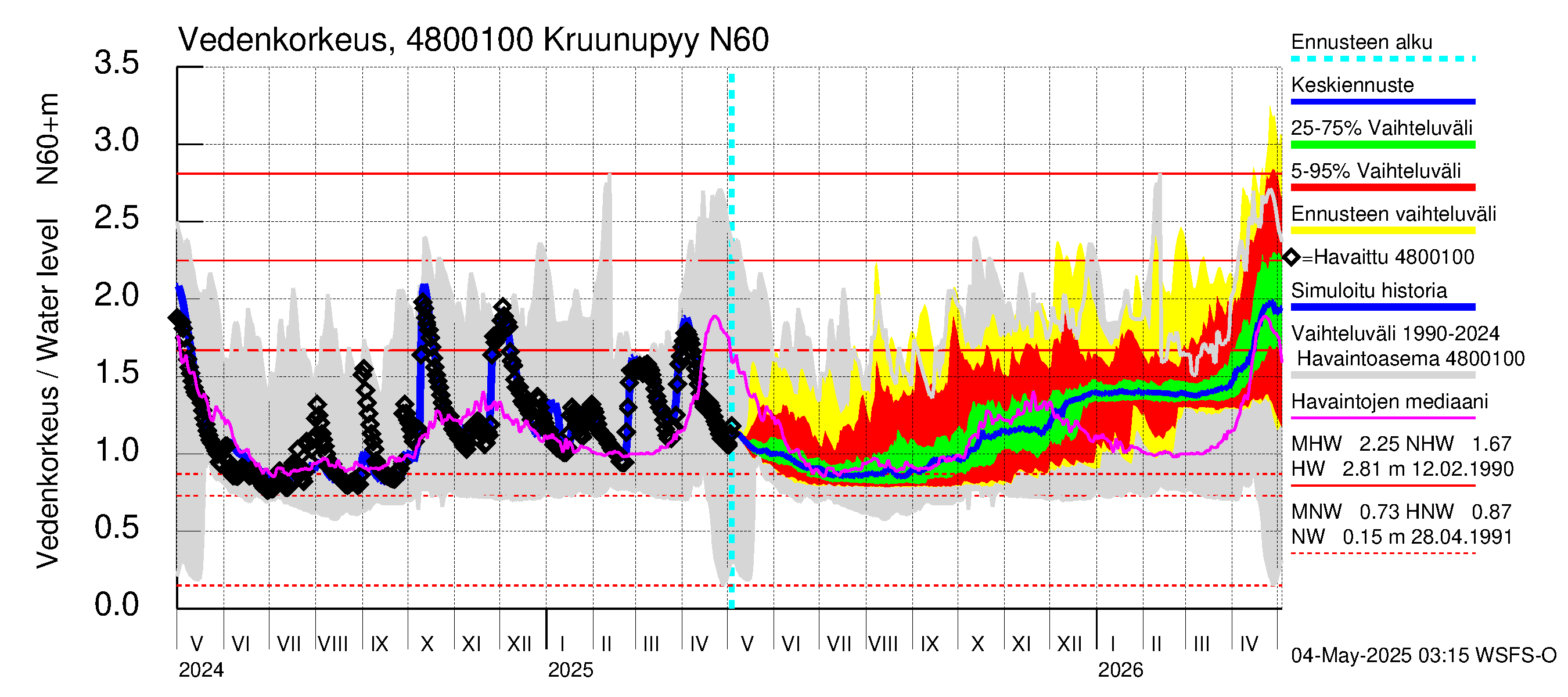 Kruunupyynjoen vesistöalue - Kruunupyy: Vedenkorkeus - jakaumaennuste
