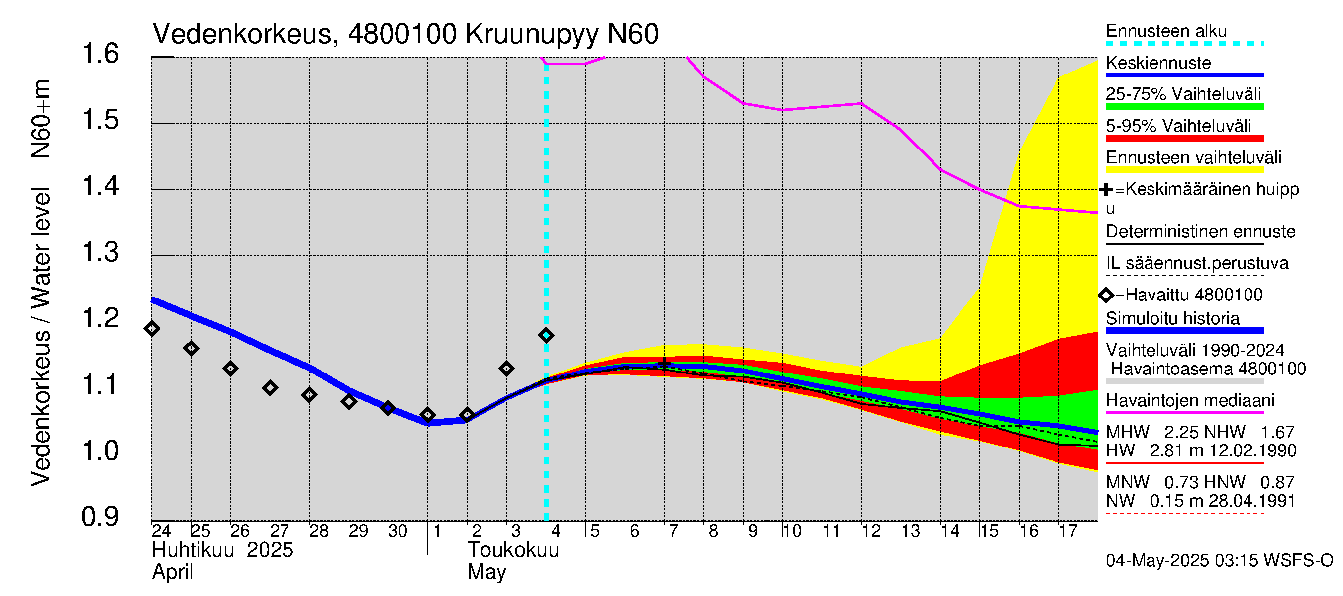 Kruunupyynjoen vesistöalue - Kruunupyy: Vedenkorkeus - jakaumaennuste
