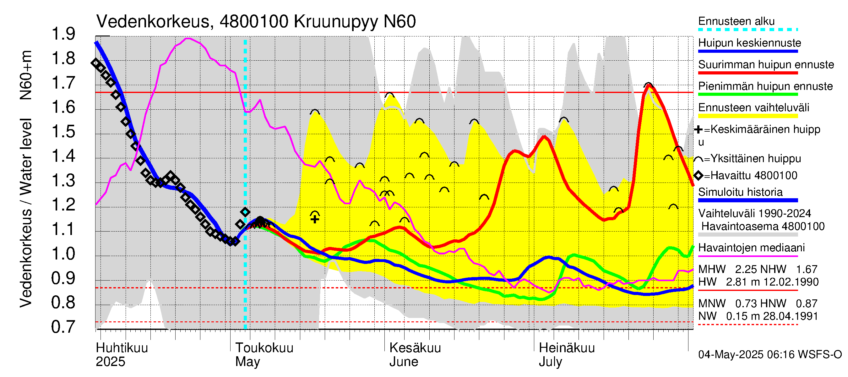 Kruunupyynjoen vesistöalue - Kruunupyy: Vedenkorkeus - huippujen keski- ja ääriennusteet