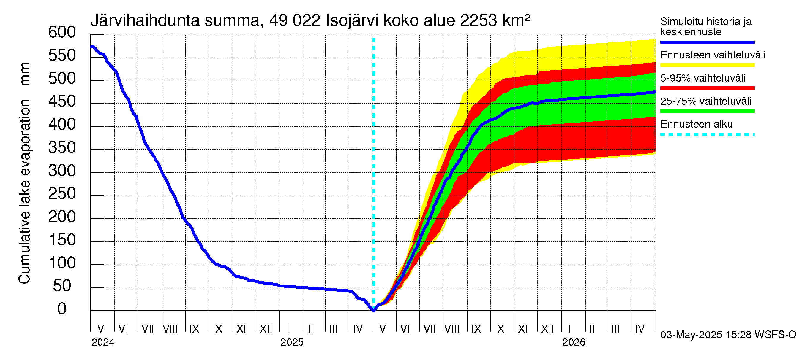 Perhonjoen vesistöalue - Järviryhmä: Järvihaihdunta - summa