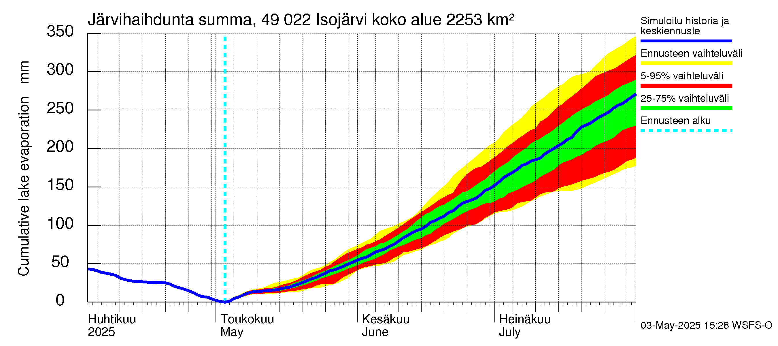 Perhonjoen vesistöalue - Järviryhmä: Järvihaihdunta - summa