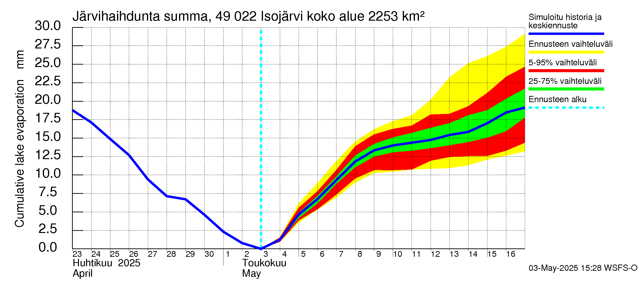 Perhonjoen vesistöalue - Järviryhmä: Järvihaihdunta - summa