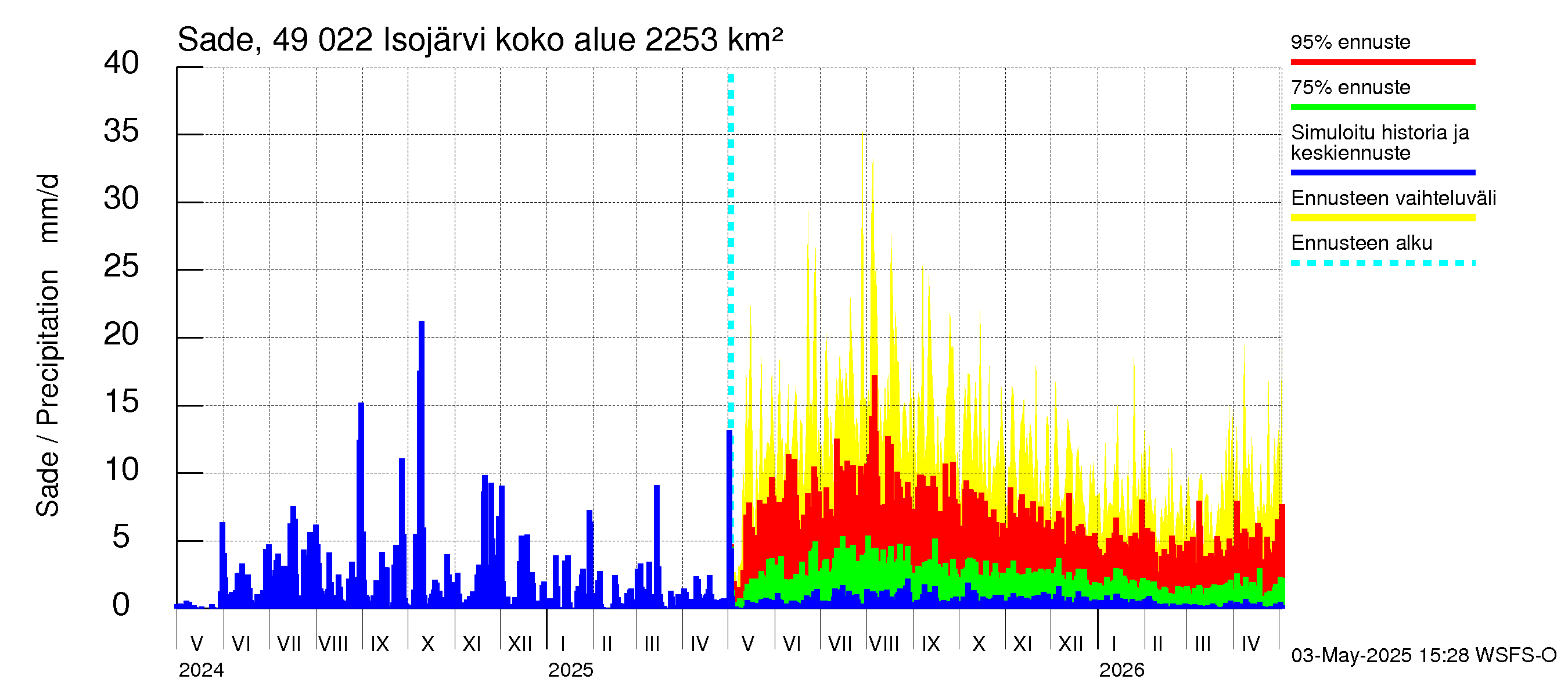Perhonjoen vesistöalue - Järviryhmä: Sade