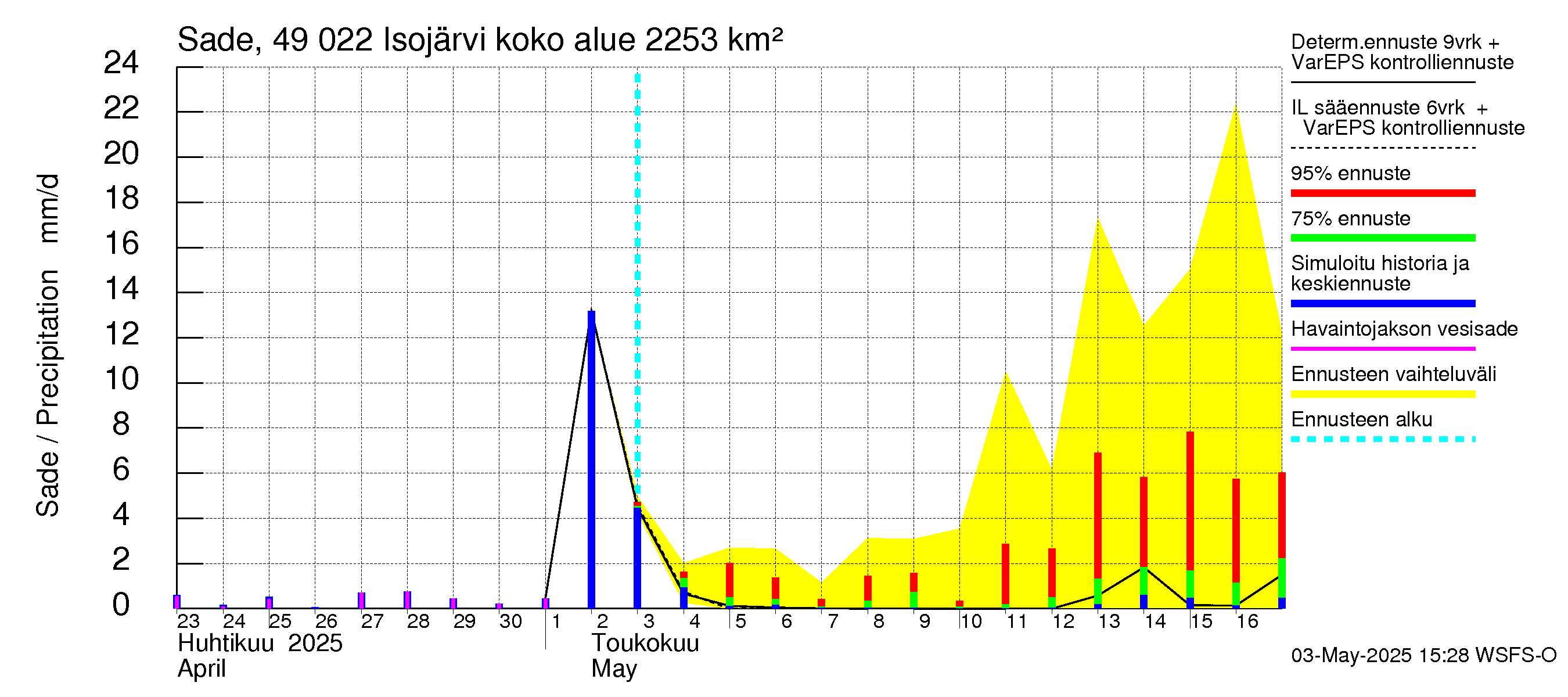 Perhonjoen vesistöalue - Järviryhmä: Sade