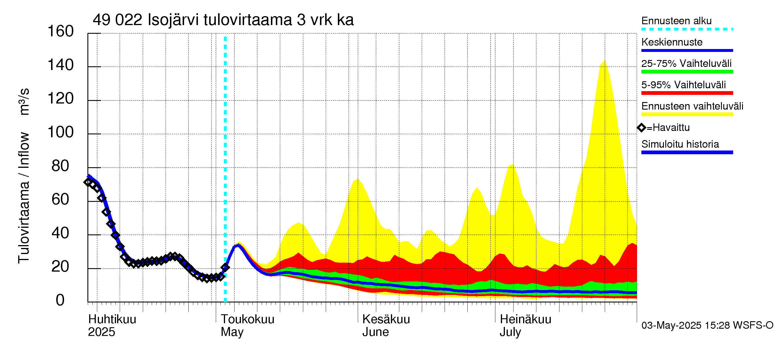 Perhonjoen vesistöalue - Järviryhmä: Tulovirtaama (usean vuorokauden liukuva keskiarvo) - jakaumaennuste