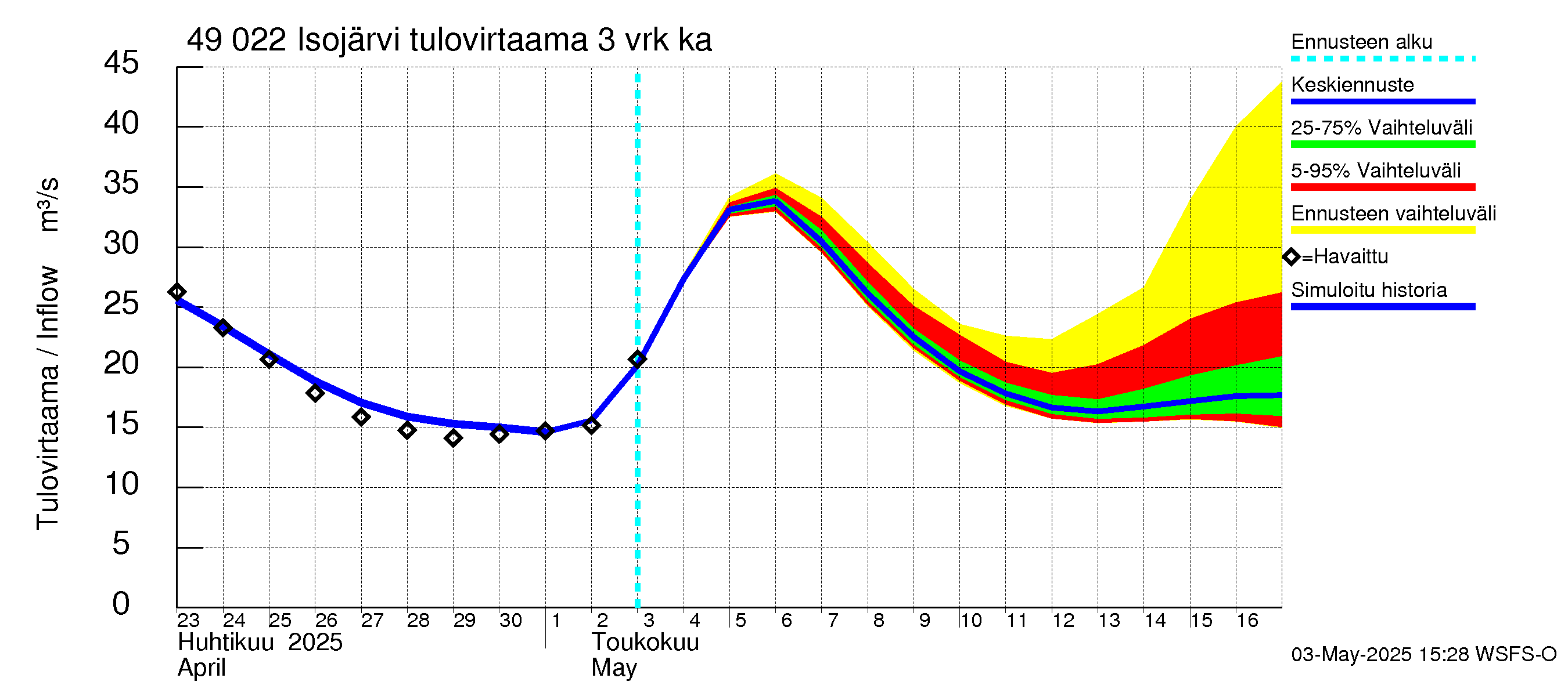 Perhonjoen vesistöalue - Järviryhmä: Tulovirtaama (usean vuorokauden liukuva keskiarvo) - jakaumaennuste