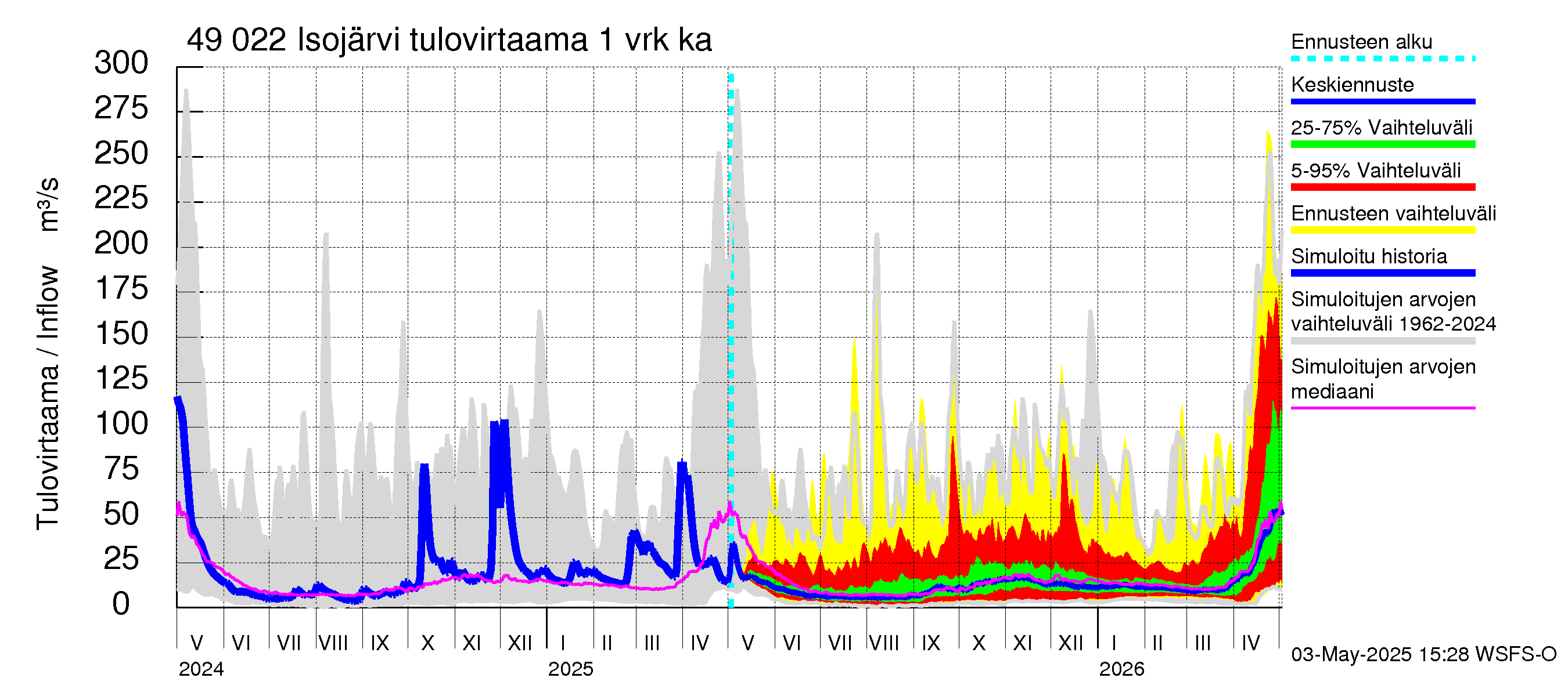 Perhonjoen vesistöalue - Järviryhmä: Tulovirtaama - jakaumaennuste
