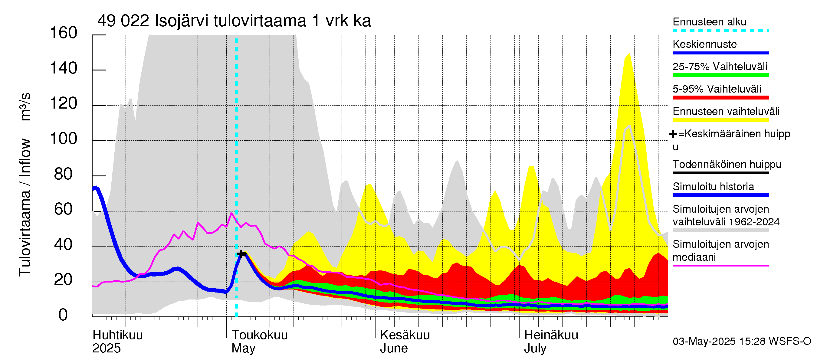 Perhonjoen vesistöalue - Järviryhmä: Tulovirtaama - jakaumaennuste