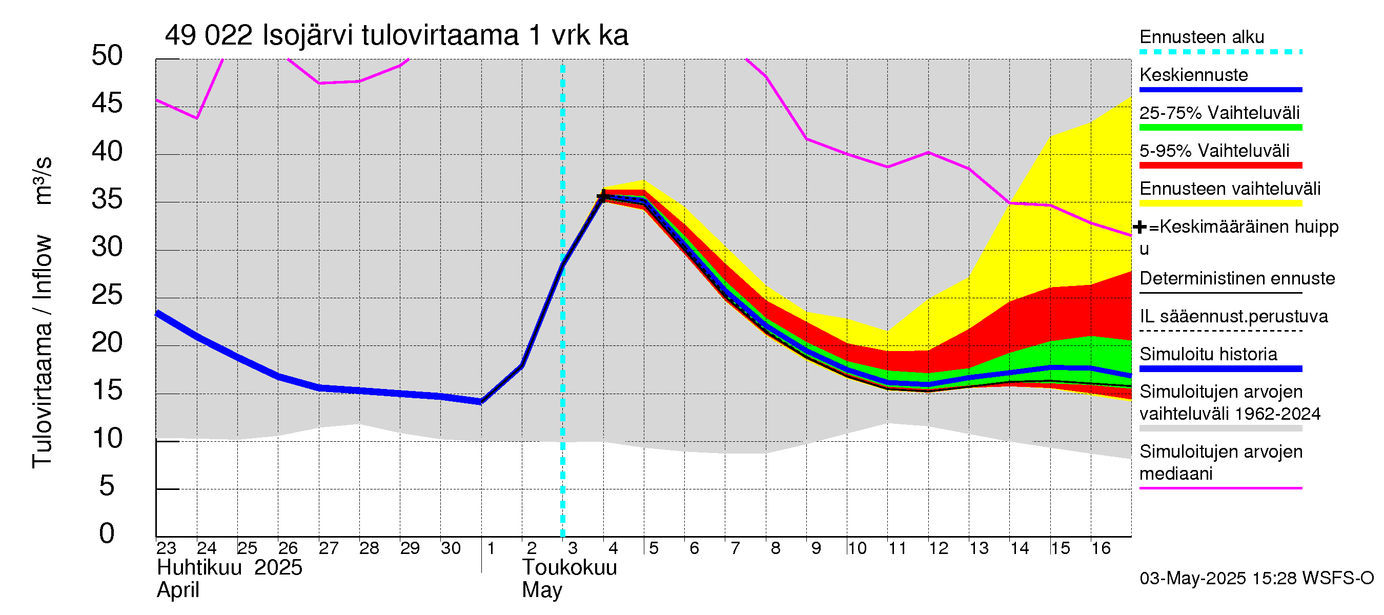 Perhonjoen vesistöalue - Järviryhmä: Tulovirtaama - jakaumaennuste