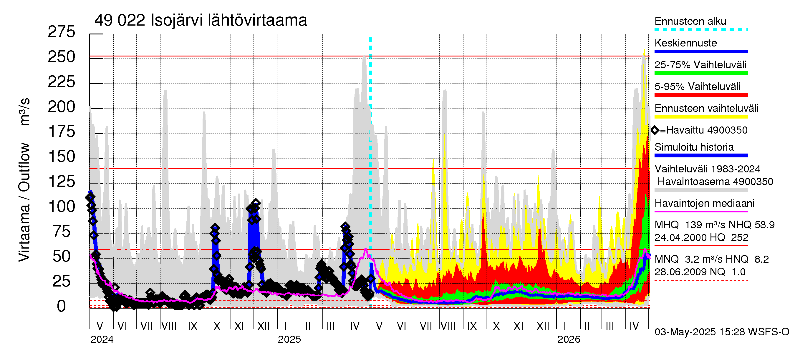 Perhonjoen vesistöalue - Järviryhmä: Lähtövirtaama / juoksutus - jakaumaennuste