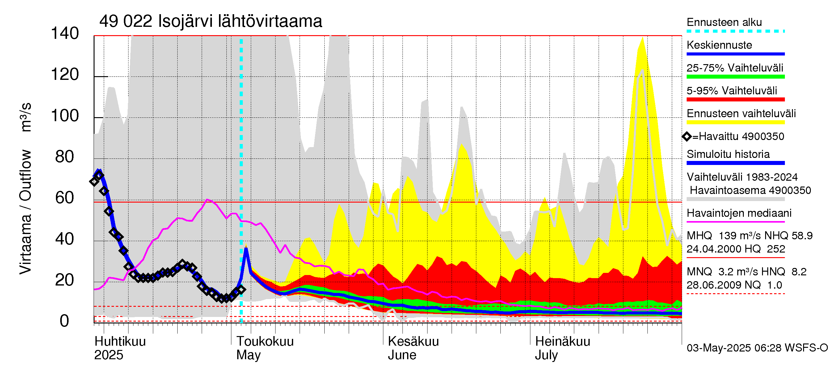 Perhonjoen vesistöalue - Järviryhmä: Lähtövirtaama / juoksutus - jakaumaennuste