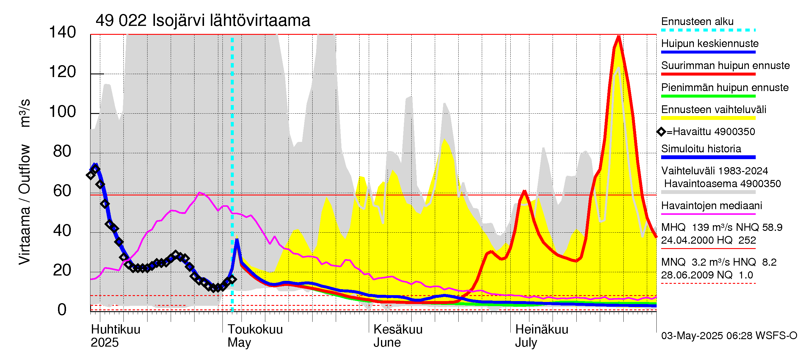 Perhonjoen vesistöalue - Järviryhmä: Lähtövirtaama / juoksutus - huippujen keski- ja ääriennusteet