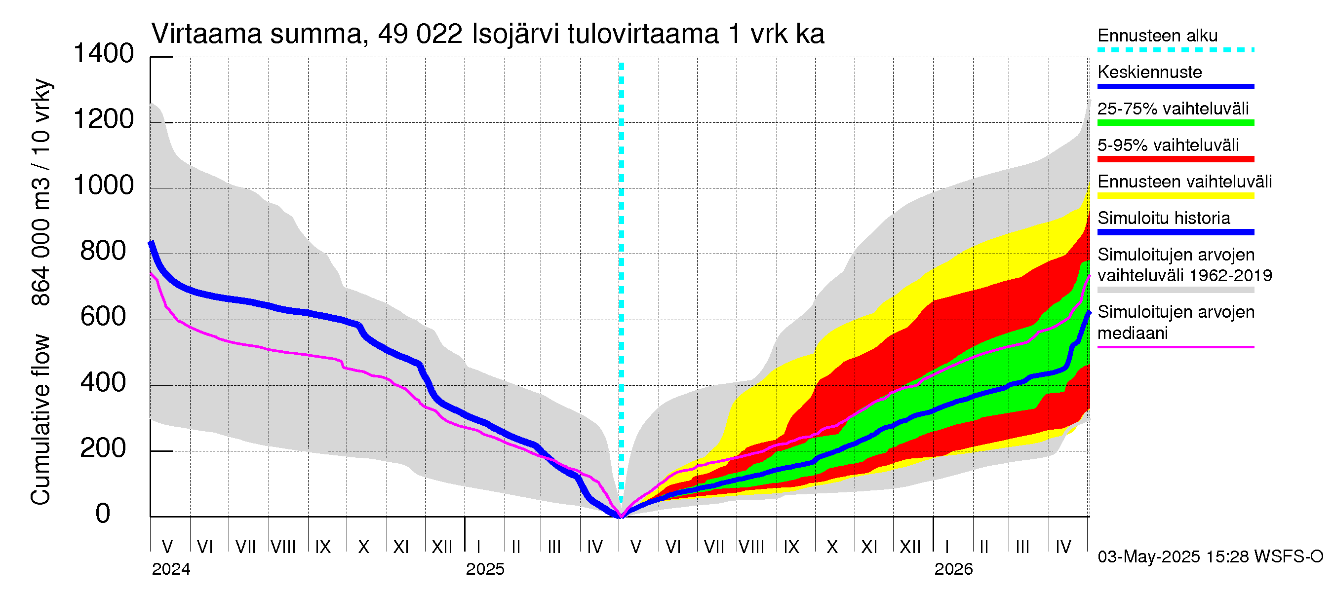 Perhonjoen vesistöalue - Järviryhmä: Tulovirtaama - summa