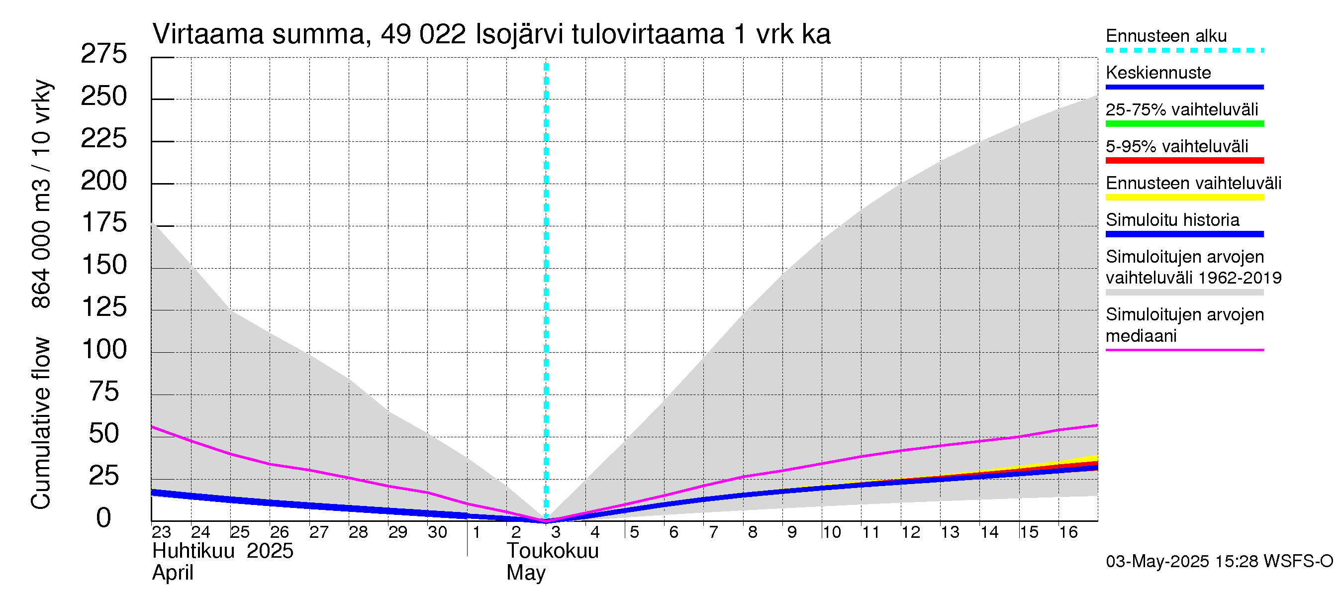 Perhonjoen vesistöalue - Järviryhmä: Tulovirtaama - summa