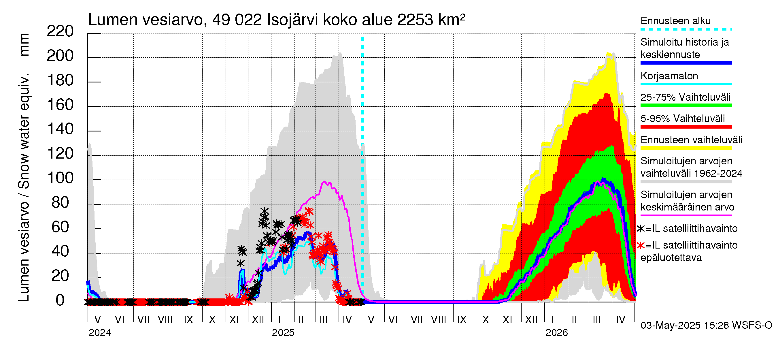 Perhonjoen vesistöalue - Järviryhmä: Lumen vesiarvo