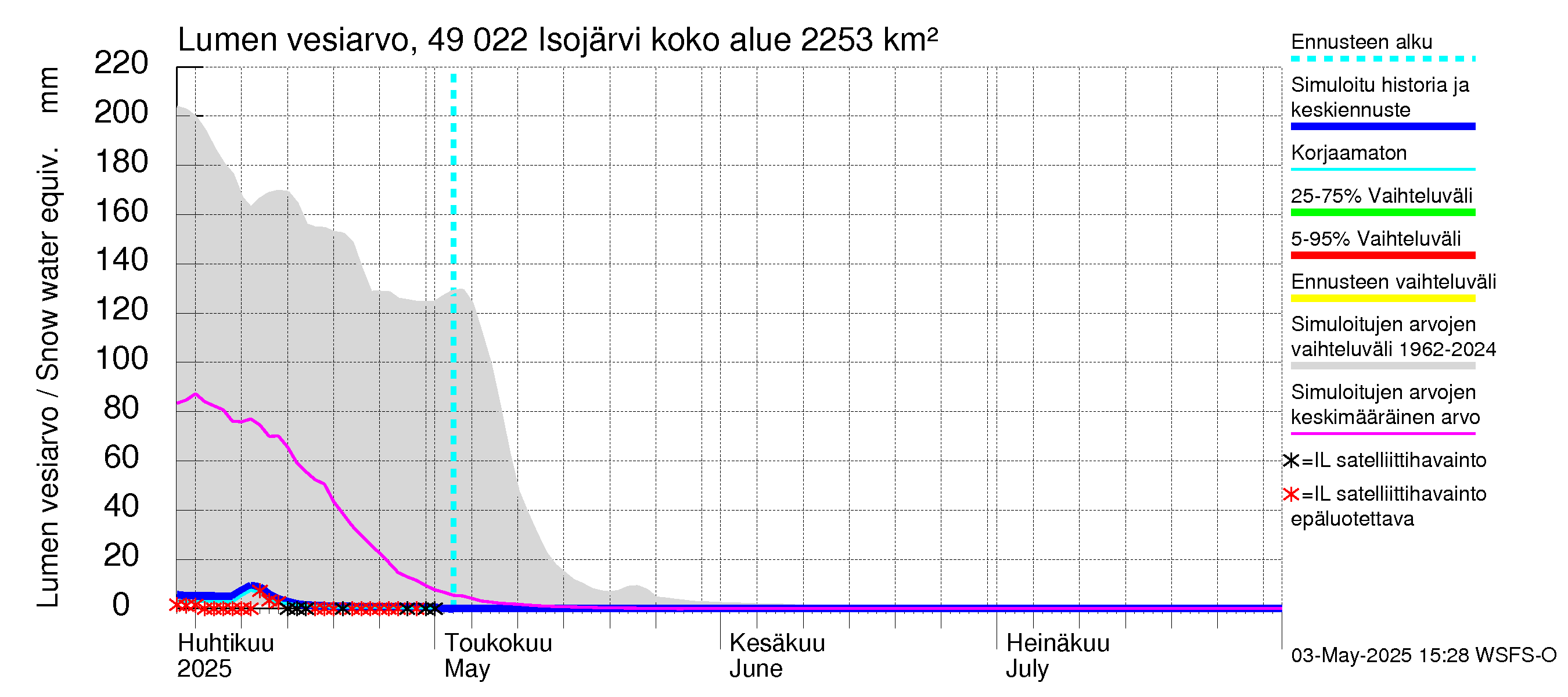 Perhonjoen vesistöalue - Järviryhmä: Lumen vesiarvo