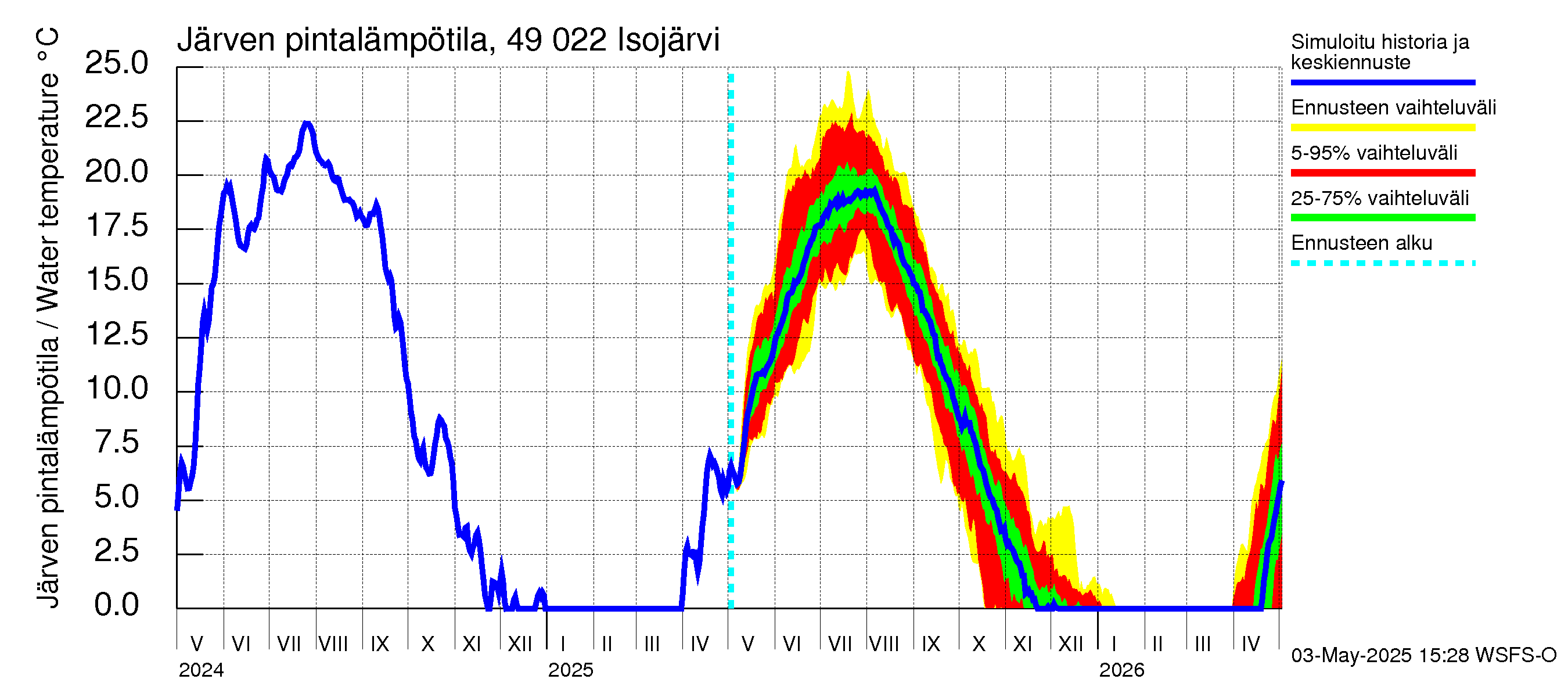 Perhonjoen vesistöalue - Järviryhmä: Järven pintalämpötila