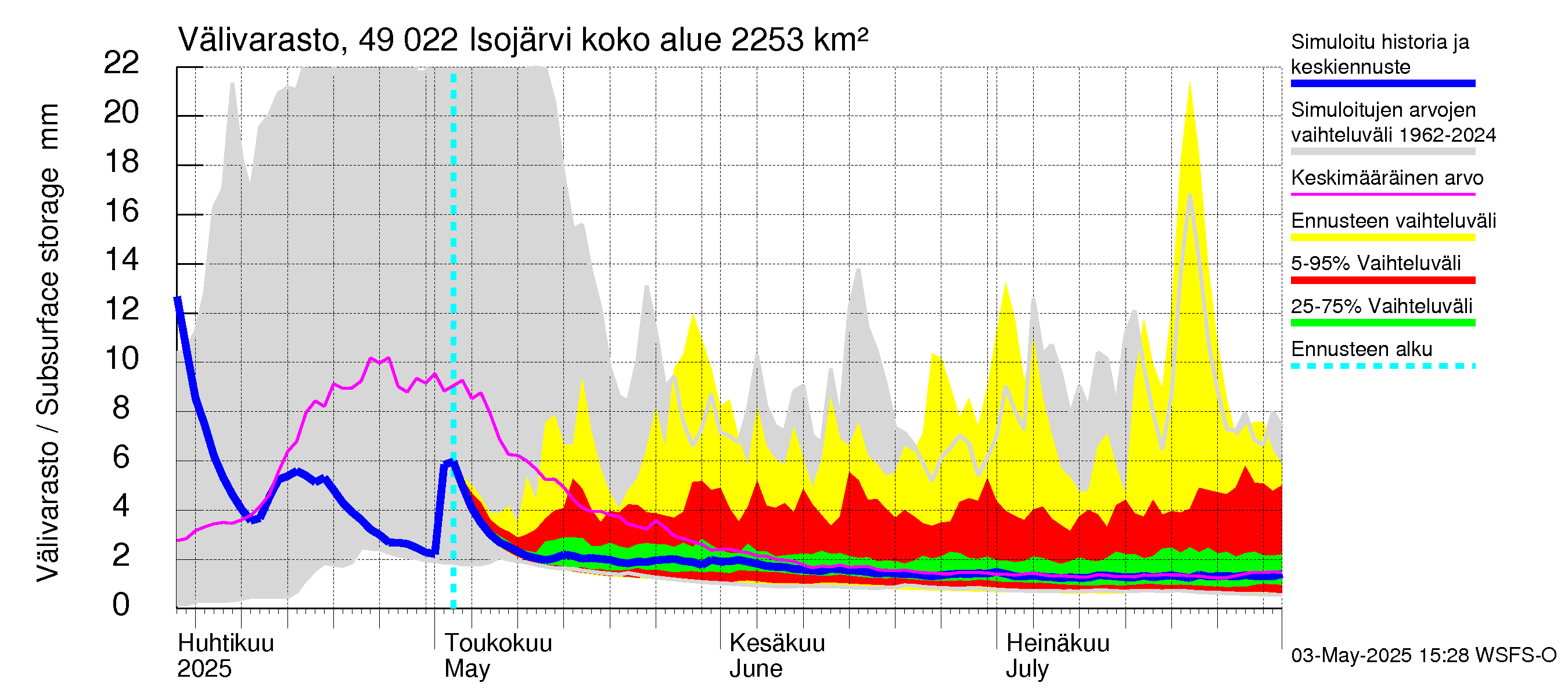Perhonjoen vesistöalue - Järviryhmä: Välivarasto