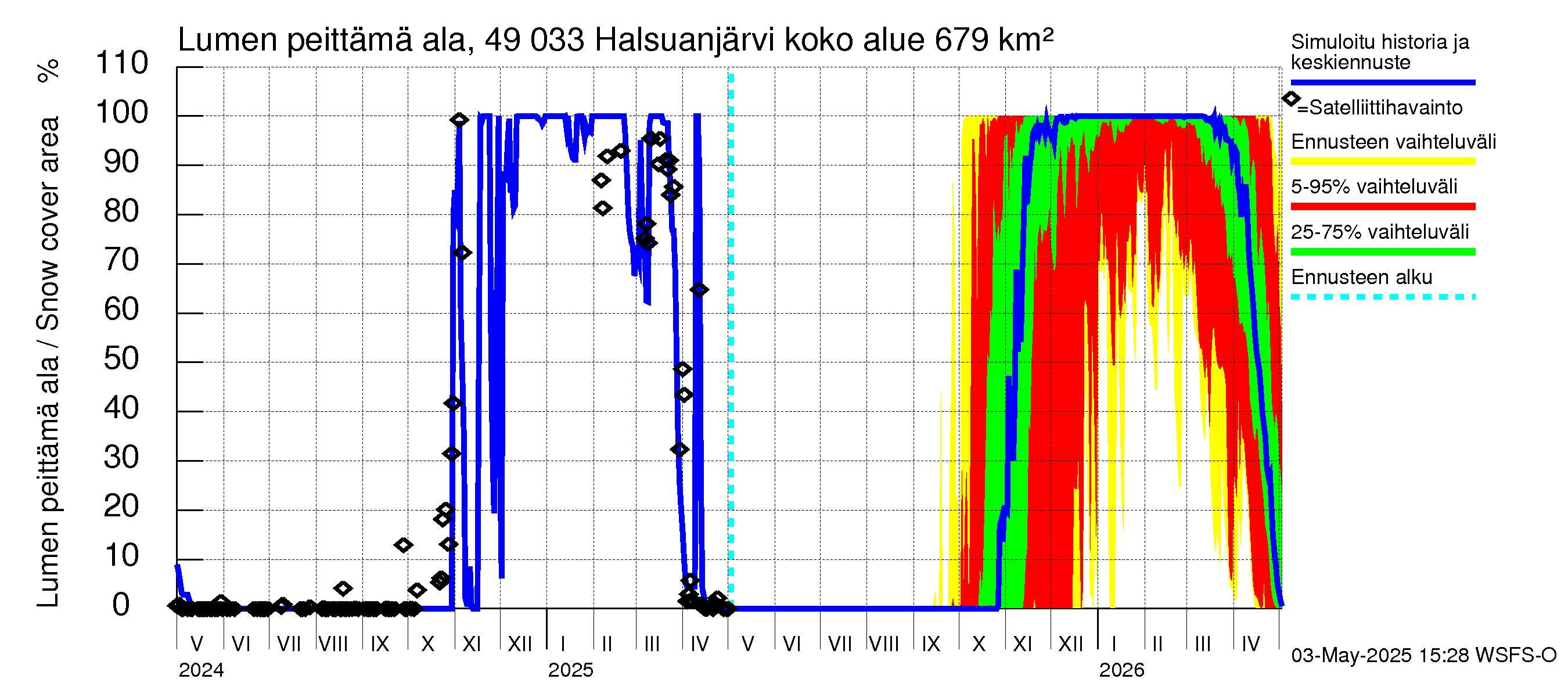 Perhonjoen vesistöalue - Halsuanjärvi: Lumen peittämä ala