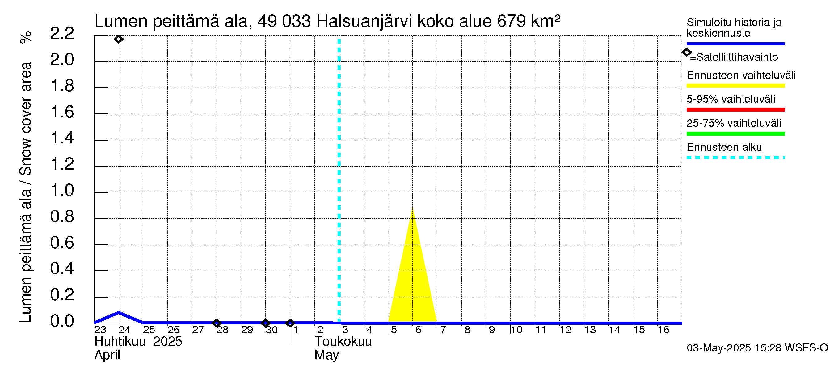 Perhonjoen vesistöalue - Halsuanjärvi: Lumen peittämä ala