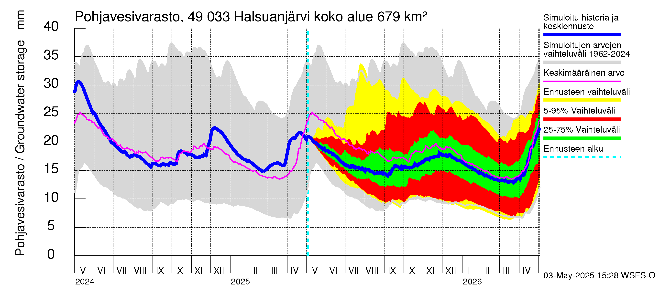 Perhonjoen vesistöalue - Halsuanjärvi: Pohjavesivarasto