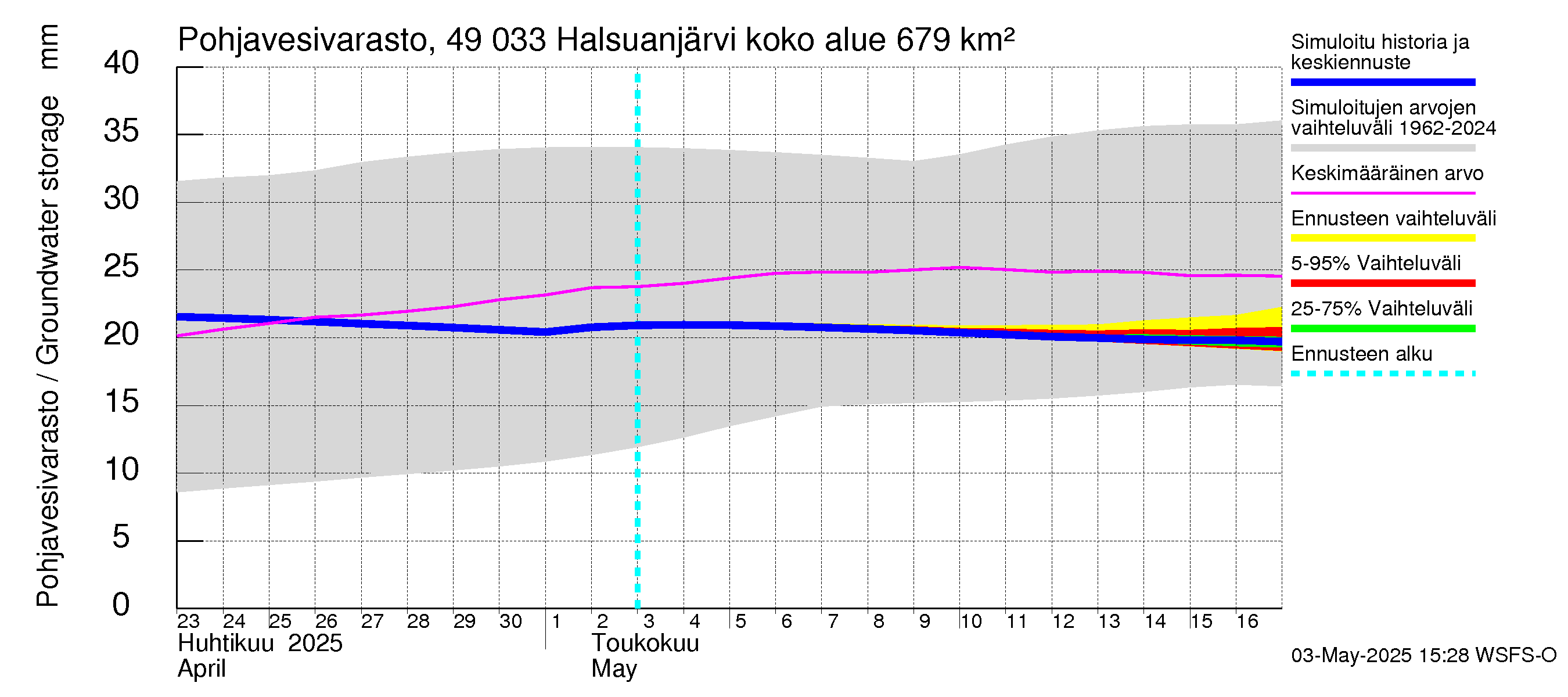 Perhonjoen vesistöalue - Halsuanjärvi: Pohjavesivarasto