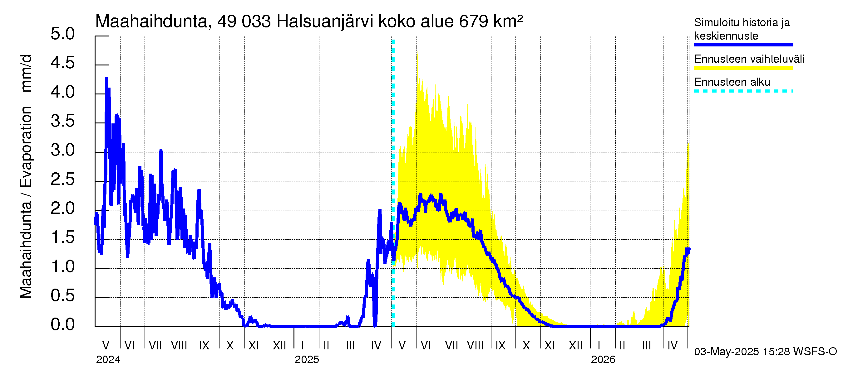 Perhonjoen vesistöalue - Halsuanjärvi: Haihdunta maa-alueelta