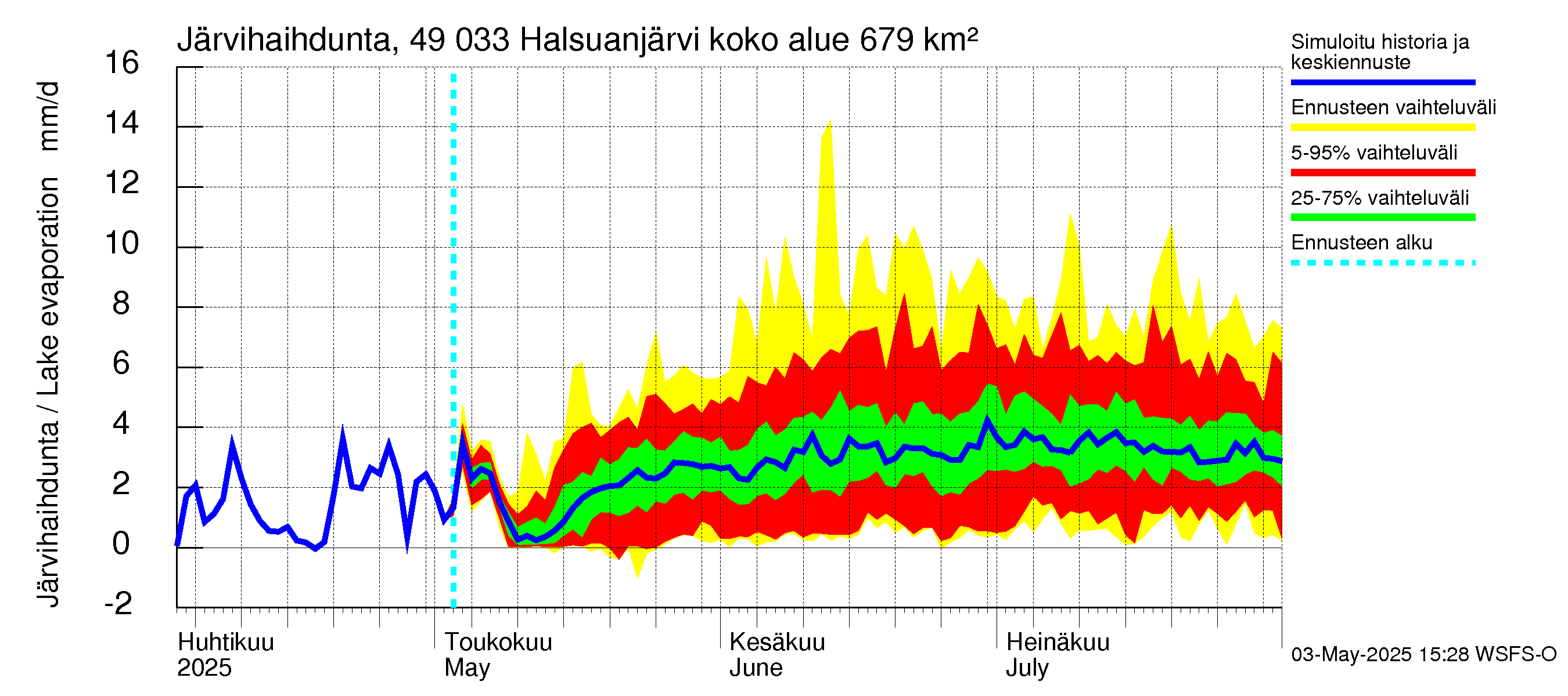 Perhonjoen vesistöalue - Halsuanjärvi: Järvihaihdunta