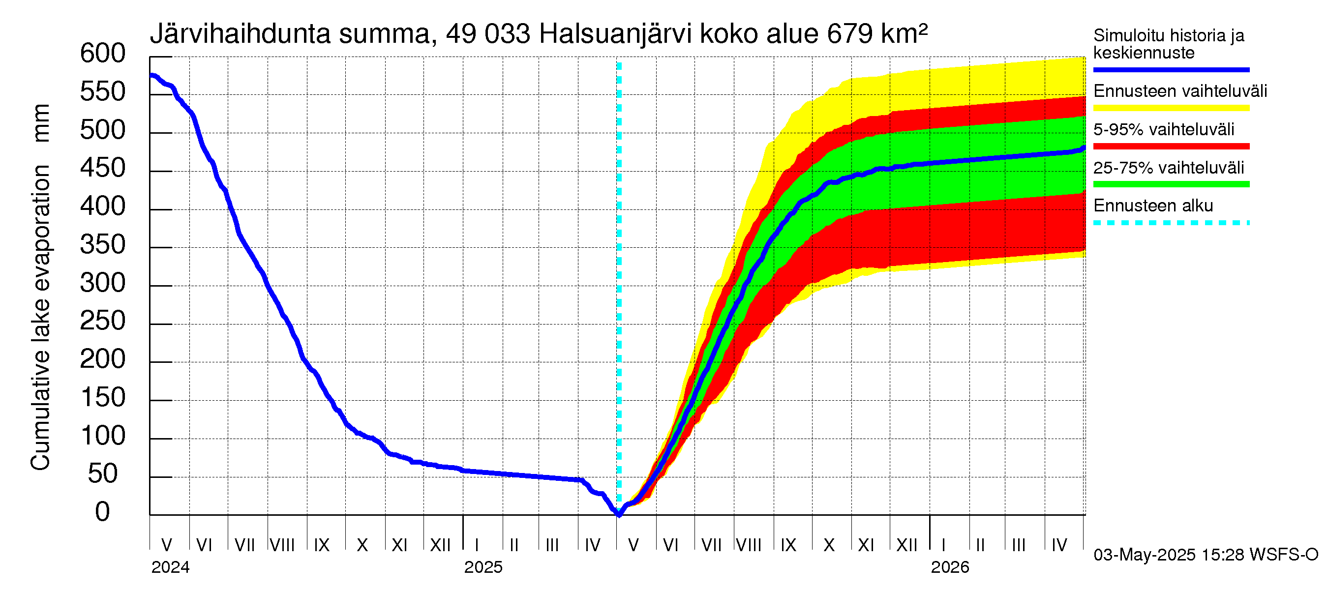 Perhonjoen vesistöalue - Halsuanjärvi: Järvihaihdunta - summa