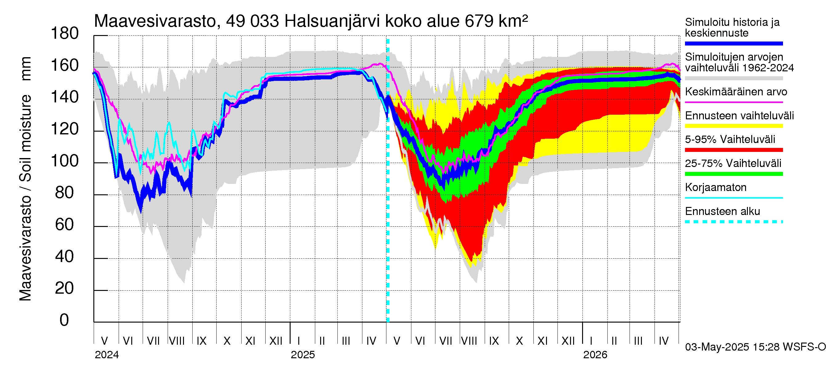 Perhonjoen vesistöalue - Halsuanjärvi: Maavesivarasto