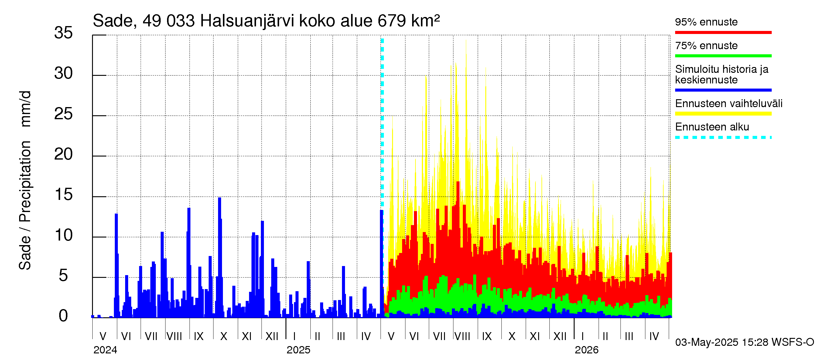 Perhonjoen vesistöalue - Halsuanjärvi: Sade
