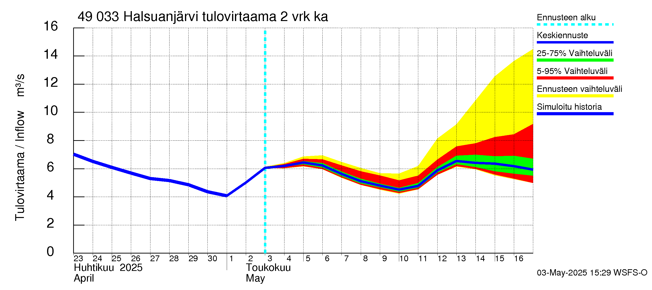 Perhonjoen vesistöalue - Halsuanjärvi: Tulovirtaama (usean vuorokauden liukuva keskiarvo) - jakaumaennuste