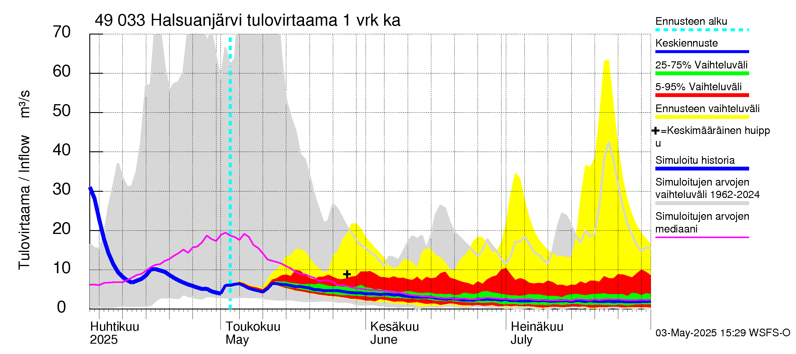 Perhonjoen vesistöalue - Halsuanjärvi: Tulovirtaama - jakaumaennuste