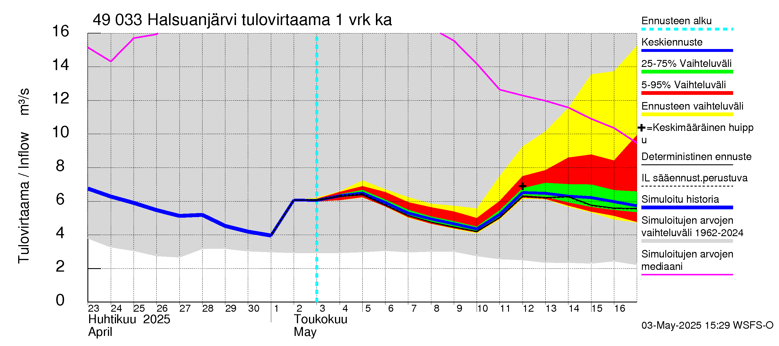 Perhonjoen vesistöalue - Halsuanjärvi: Tulovirtaama - jakaumaennuste