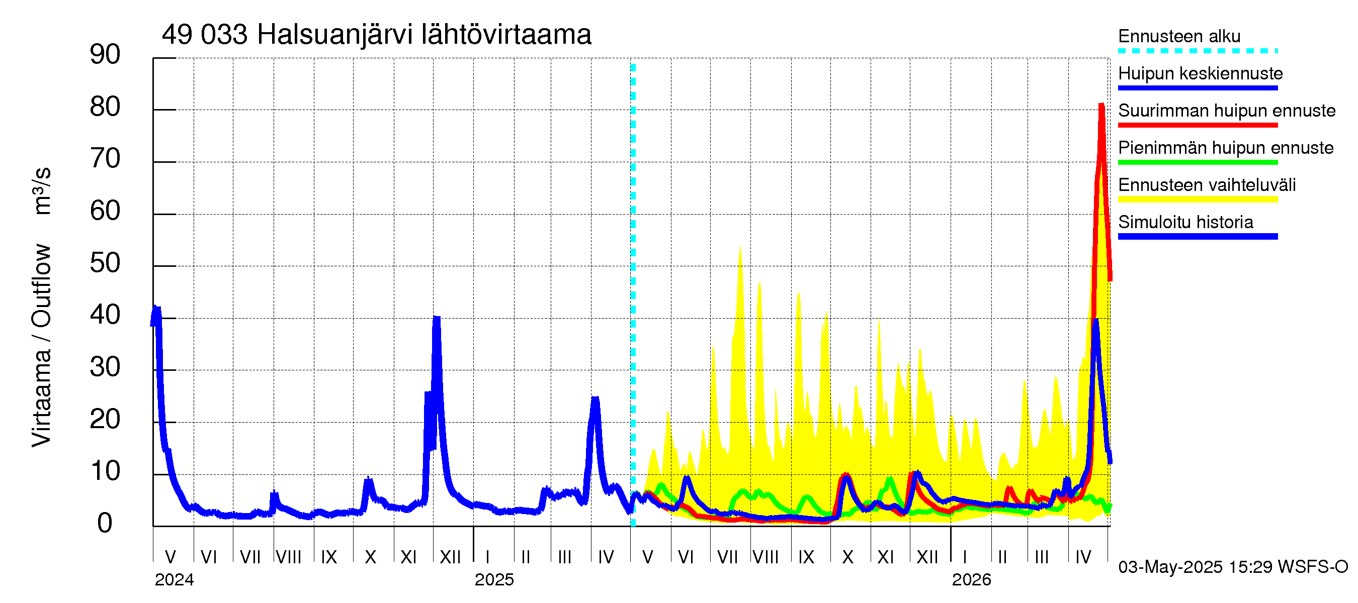 Perhonjoen vesistöalue - Halsuanjärvi: Lähtövirtaama / juoksutus - huippujen keski- ja ääriennusteet