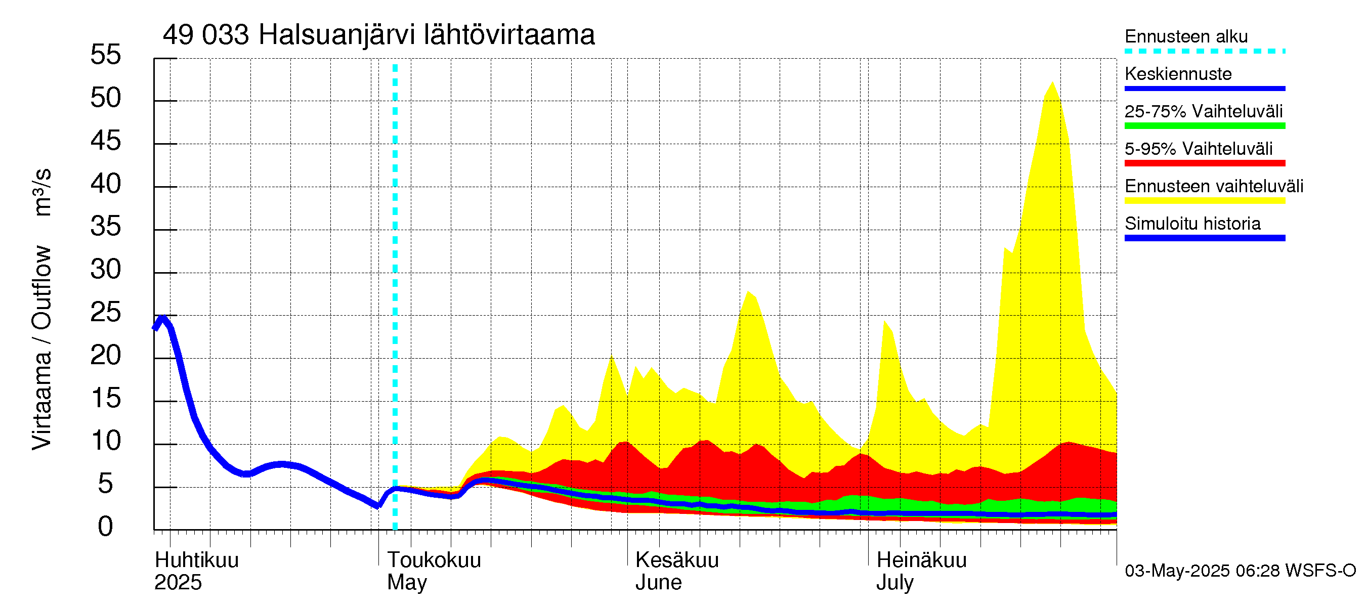 Perhonjoen vesistöalue - Halsuanjärvi: Lähtövirtaama / juoksutus - jakaumaennuste