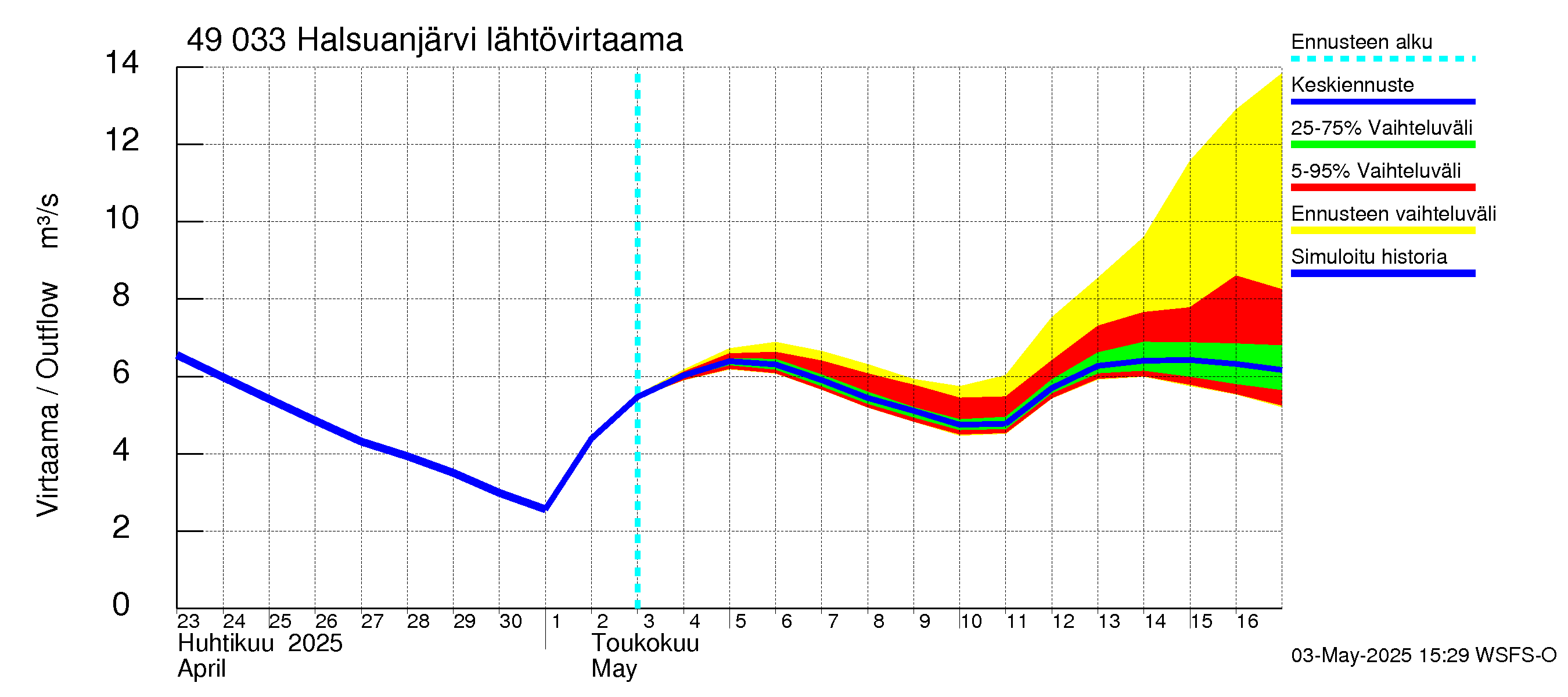 Perhonjoen vesistöalue - Halsuanjärvi: Lähtövirtaama / juoksutus - jakaumaennuste