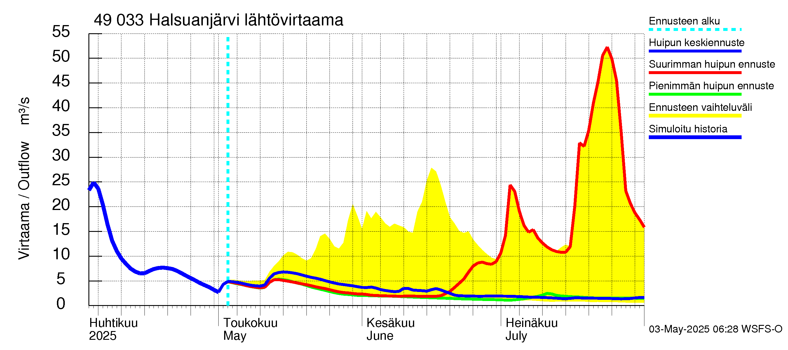 Perhonjoen vesistöalue - Halsuanjärvi: Lähtövirtaama / juoksutus - huippujen keski- ja ääriennusteet