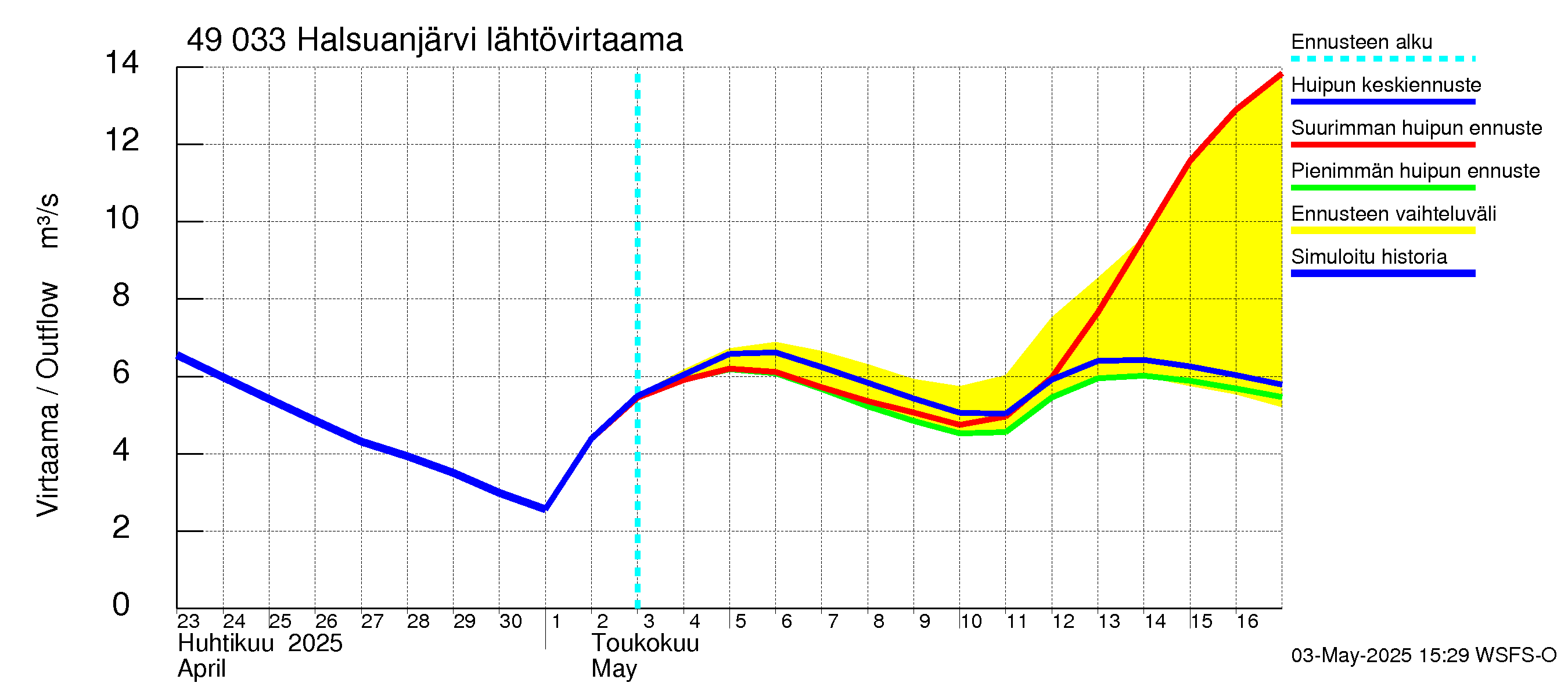 Perhonjoen vesistöalue - Halsuanjärvi: Lähtövirtaama / juoksutus - huippujen keski- ja ääriennusteet