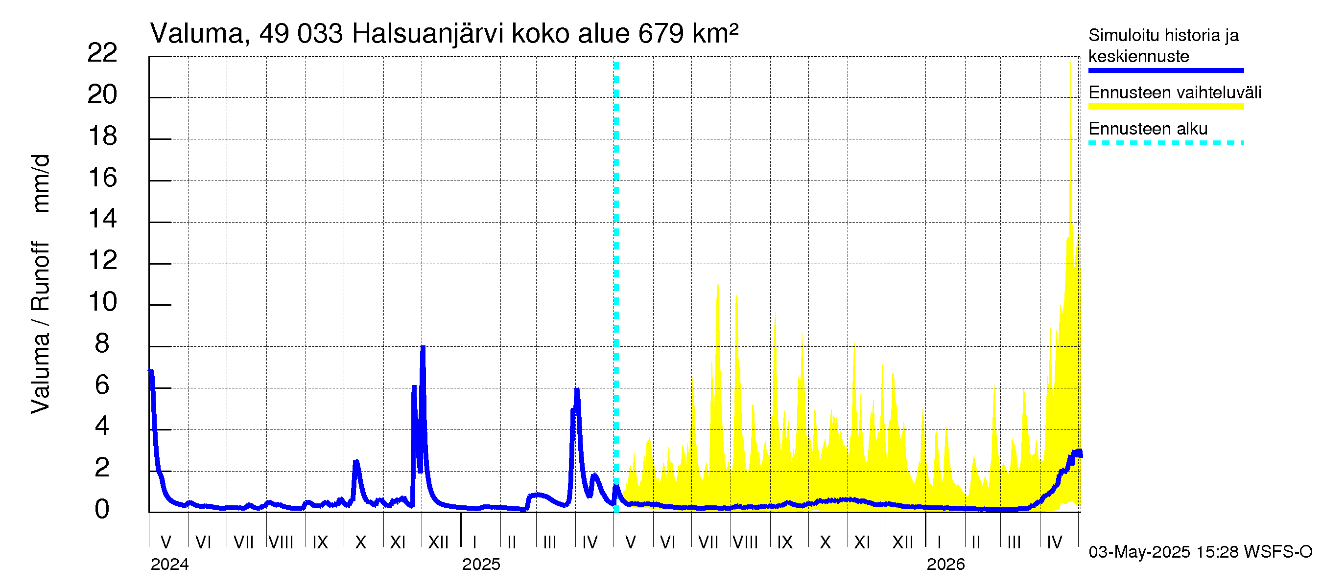 Perhonjoen vesistöalue - Halsuanjärvi: Valuma